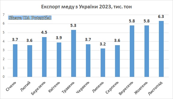 Експорт мед Україна листопад 2023