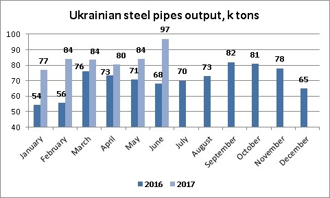 Производство стальных труб в Украине июнь 2017