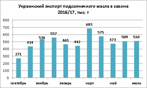 Динамика экспорта подсолнечного масла из Украины июль 2017