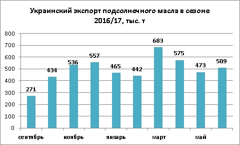 Динамика экспорта подсолнечного масла из Украины июнь 2017