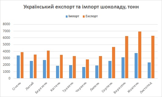 Україна шоколад експорт імпорт листопад 2023