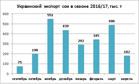 Динамика экспорта сои из Украины апрель 2017