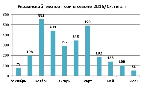Динамика экспорта сои из Украины июль 2017