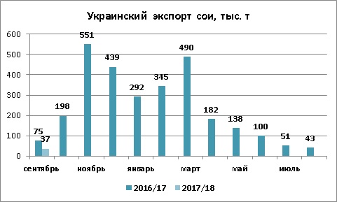 Динамика экспорта сои из Украины сентябрь 2017