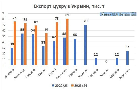 Експорт цукру з України березень 2024