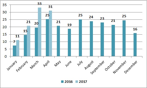Динамика экспорта мяса птицы из Украины апрель 2017