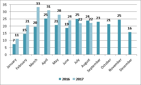 Динамика экспорта мяса птицы из Украины август 2017