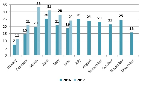 Динамика экспорта мяса птицы из Украины июнь 2017