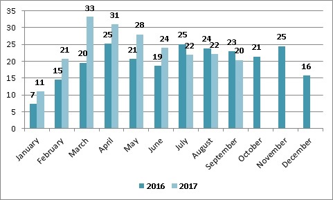 Динамика экспорта мяса птицы из Украины сентябрь 2017