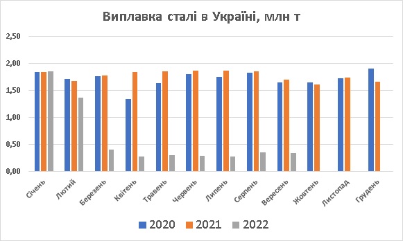 Виплавка сталі в Україні вересень 2022
