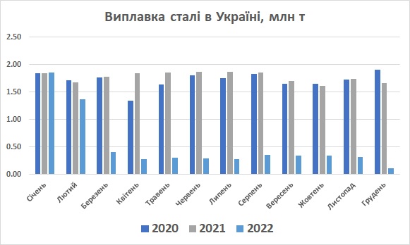 Виплавка сталі в Україні грудень 2022