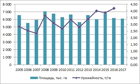 Динамика посевных площадей и урожайности пшеницы в Украине