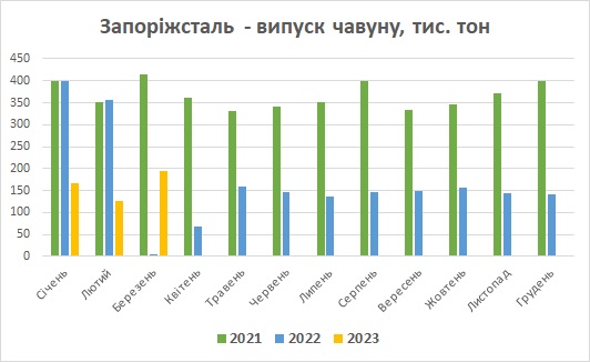 Запоріжсталь виробництво чавуну березень 2023