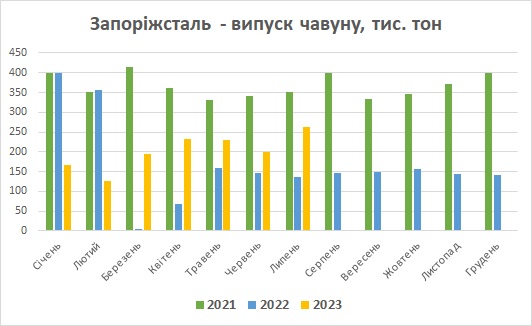 Запоріжсталь виробництво чавуну липень 2023