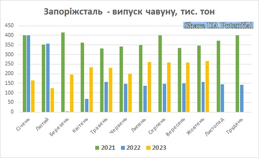 Запоріжсталь виробництво чавуну жовтень 2023