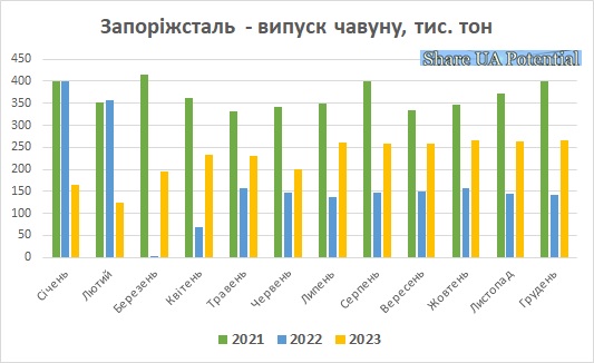 Запоріжсталь виробництво чавуну грудень 2023