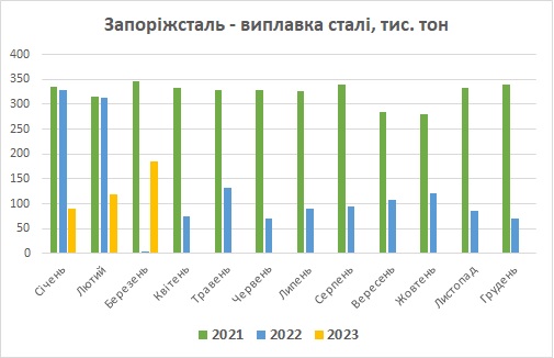 Запоріжсталь виплавка сталі березень 2023