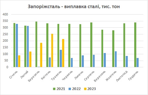 Запоріжсталь виплавка сталі червень 2023