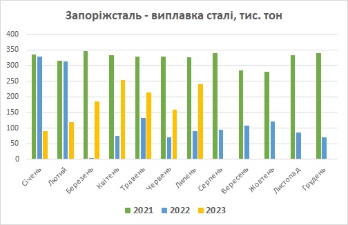Запоріжсталь виплавка сталі липень 2023