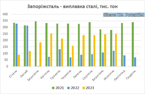 Запоріжсталь виплавка сталі жовтень 2023
