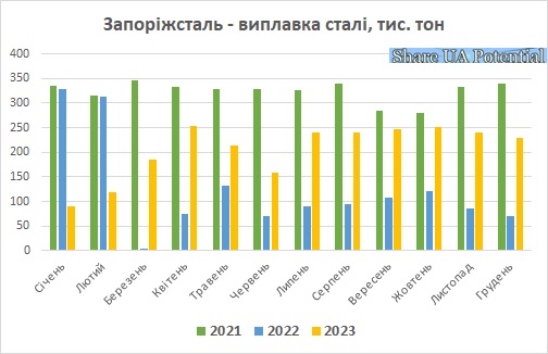 Запоріжсталь виплавка сталі грудень 2023