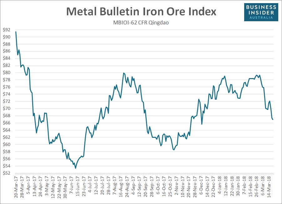 Global iron ore price dynamics March 2018