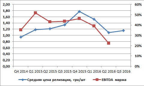 Средняя цена реализации и прибыльность Овостара