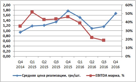 Средняя цена реализации и прибыльность Овостара
