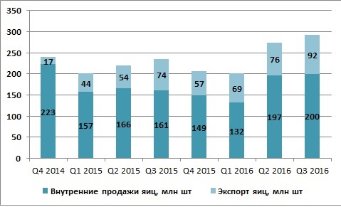 Овостар - продажи яиц