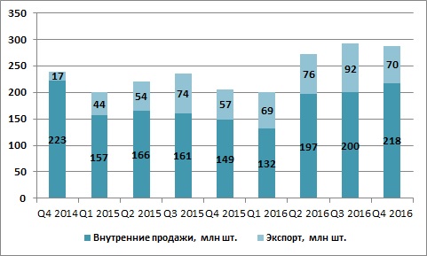 Овостар - продажи яиц