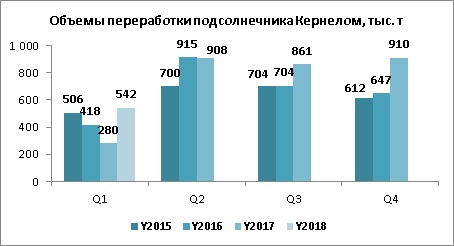 Динамика переработки подсолнечника Кернел 1 квартал 2018 финансового года