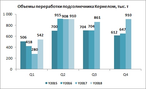 Динамика переработки подсолнечника Кернел 1 полугодие 2018 финансового года