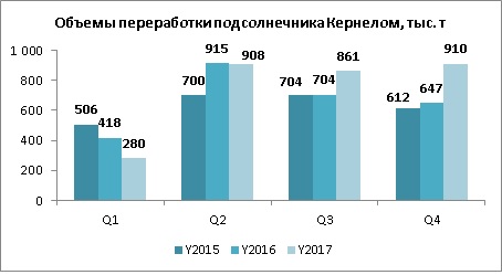 Динамика переработки подсолнечника Кернел 4 квартал 2017 финансового года