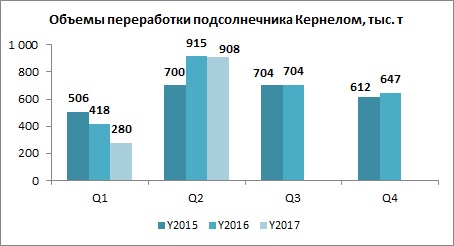Динамика переработки подсолнечника Кернел