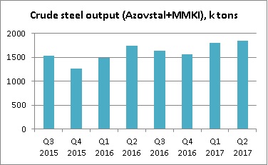 Производство стали Метинвест 2 квартал 2017