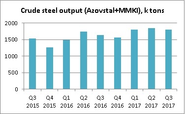 Производство стали Метинвест 3 квартал 2017