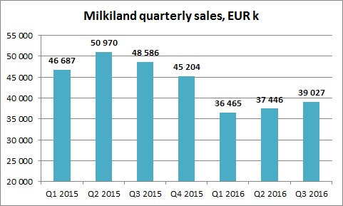 Динамика продаж Милкиленда