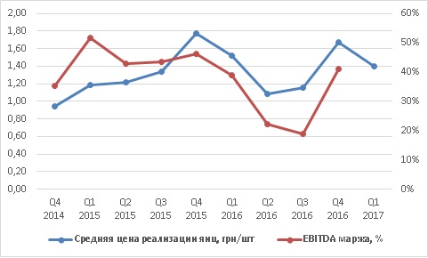 Овостар средняя цена реализации яиц и прибыльность 4 квартал 2016